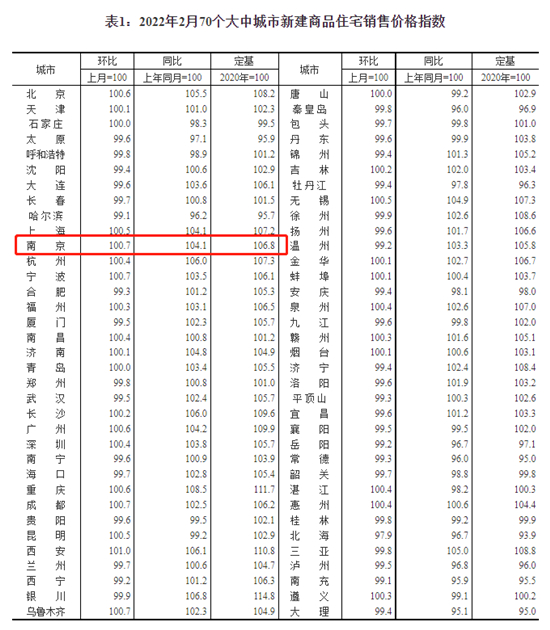 2月南京新房价格环比上涨0.7%