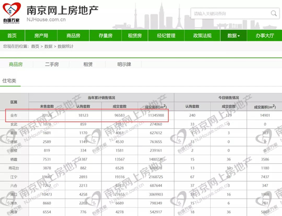 南京新房库存突破7万套!