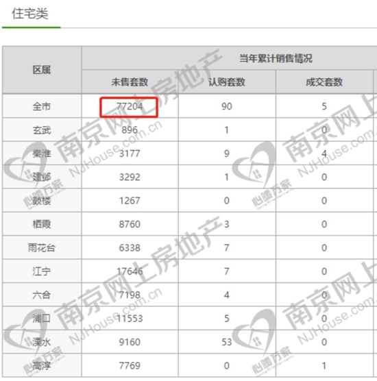 南京2022年新房成交6.4万套