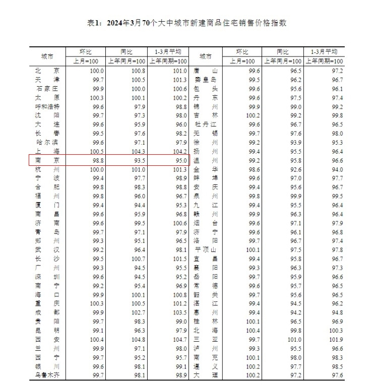 3月南京新房价格环比下跌1.2% 